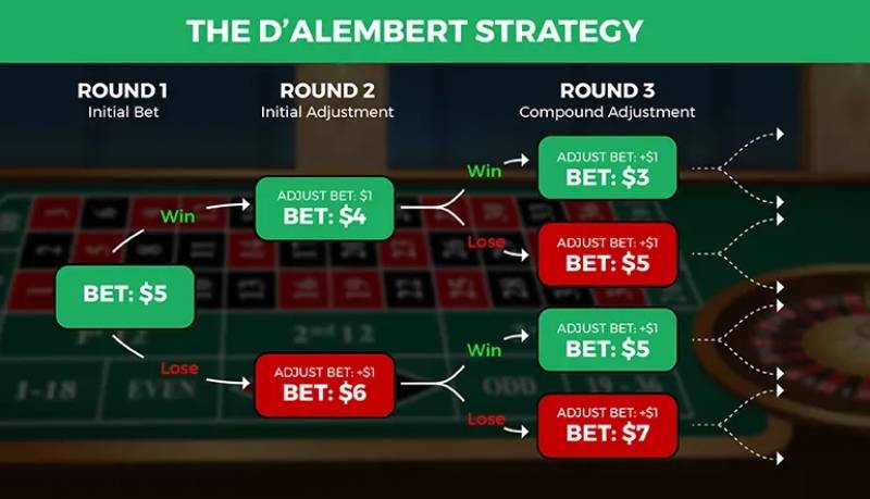 Kinh Nghiệm Đặt Cược Roulette Ít Rủi Ro An Toàn Cho Newbie 4 Hệ thống D’Alembert